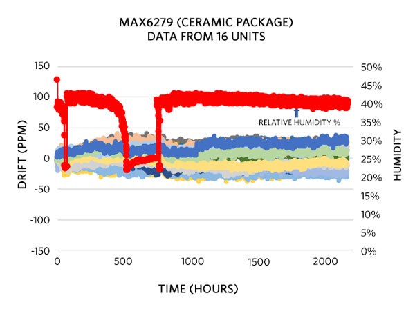 Figure 11. MAX6279 ceramic test chip LTD with regard to relative humidity.