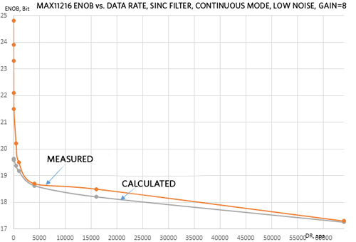 図6. MAX11216のENOBの実測値と計算値（その3）。ゲインが8の場合の結果です。連続モード、sincフィルタを使用という条件で比較しています。
