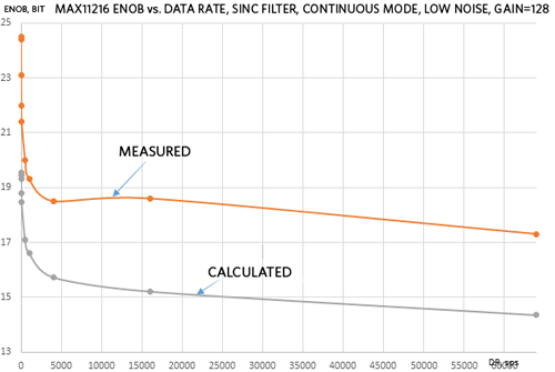 図7. MAX11216のENOBの実測値と計算値（その4）。ゲインが128の場合の結果です。連続モード、sincフィルタを使用という条件で比較しています。