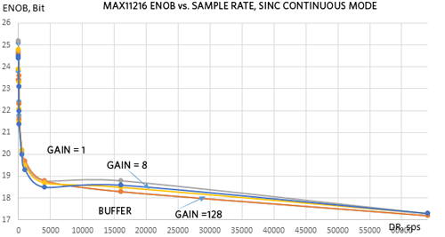 図8. MAX11216のENOBの実測値とデータ・レートの関係。バッファを使用、ゲインが1、ゲインが8、ゲインが128の場合の結果を比較しています。