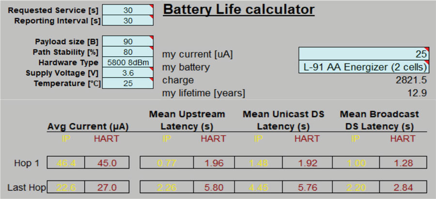 図19. SmartMesh Power and Performance Estimatorの画面