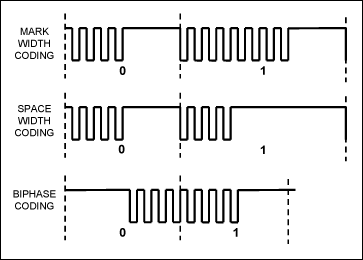 Figure 2. Several bit formats can be used in IR remote-control systems, but all involve modulating the light beam with a carrier, then modulating the carrier using one of several techniques.