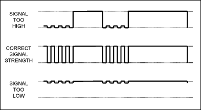 Figure 3. When receiving the IR signal, the signal strength must be correct. If the signal strength is too high, the phototransistor will saturate and only the low-frequency portion of the signal will be detected. If the signal strength is too low, the carrier frequency will never cross the detection threshold.