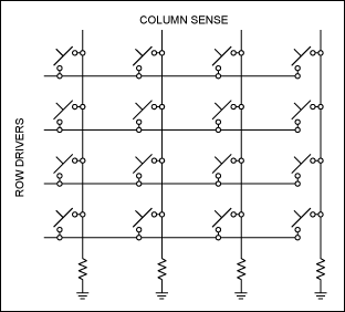 Figure 4. To augment the project with additional keys, activation of any key must interrupt the processor. During sleep mode, all column lines are kept low by soft pulldown resistors, and all row lines are driven high. When any key is pressed, the column line is pulled high, thus waking the processor and initiating the row scan process.