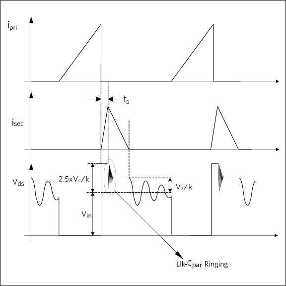 Figure 2. Waveforms with RCD clamp.