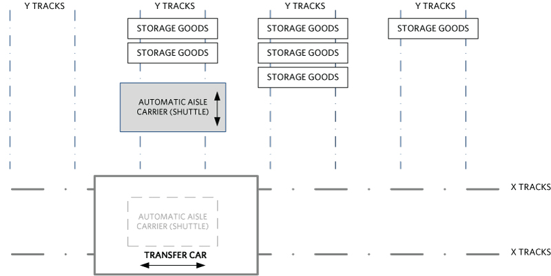 Figure 1. Transfer car and aisle carrier (shuttle) in one storage level.