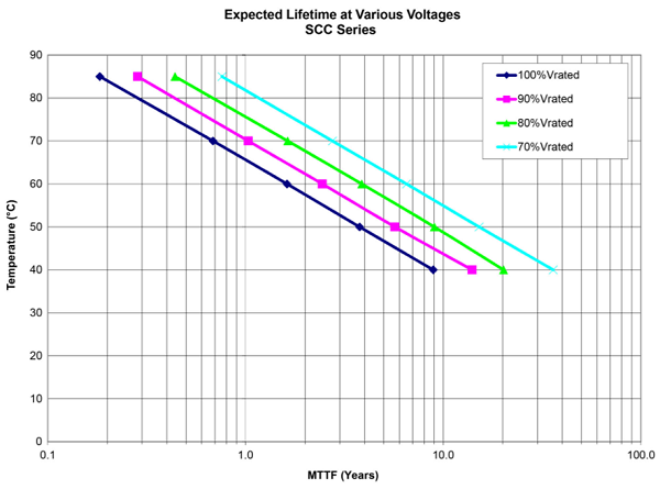 Figure 3. AVX-SCC supercapacitor life expectancy vs. voltage derating and temperature3.