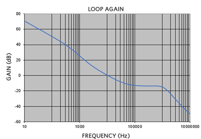 Loop gain