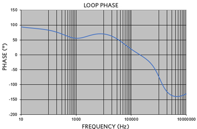 Loop phase