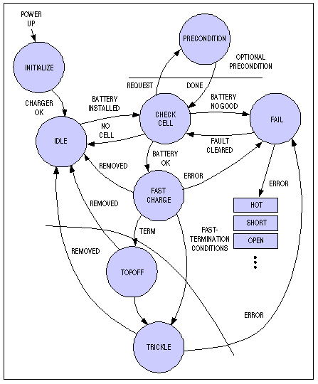 図1. 一般充電器状態図