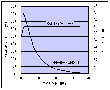 図4. Li+バッテリ充電プロファイル