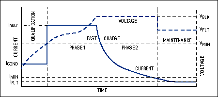 図5. PbSO4バッテリの充電プロファイル