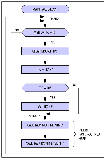 図7. メインペースド・ループのフローチャート