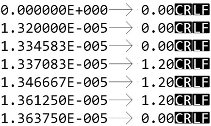 Figure 2. The file format of a PWL test vector.