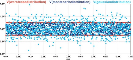 Figure 20. Distribution of randomized values for the three main methods.