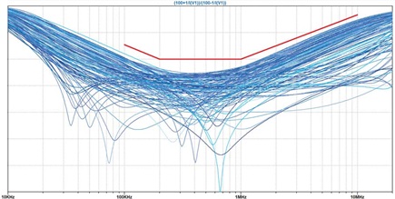 Figure 23. Differential return losses of a SPE termination—128 runs of Monte Carlo distributed parameters.