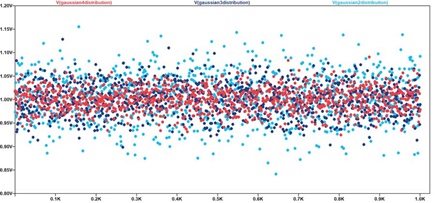 Figure 25. Gaussian distribution of samples vs. σ.