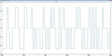 Figure 29. An output of the PWL voltage source.