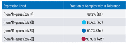 Table 3. Definition of Component Values and Tolerances in with Gaussian Distribution Method