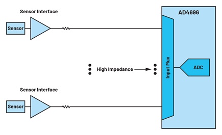 Figure 3. A signal chain with the AD4696 muxed SAR ADC.