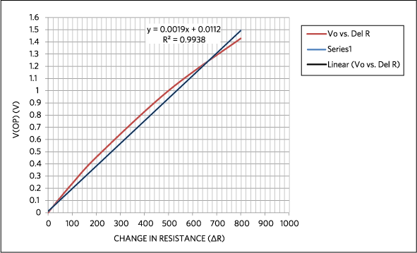 V(AB) vs. the change in ?R, the effect of the bridge’s nonlinearity from 800O of resistance change. Trend line added for comparison.