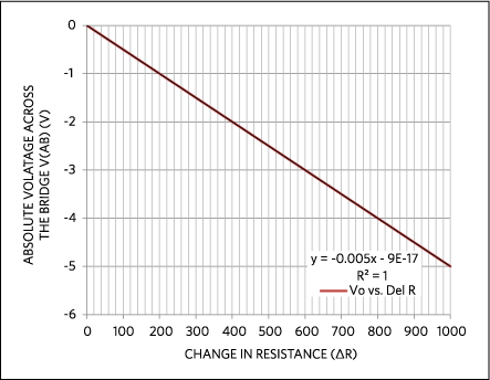 Bridge output vs. change in resistance. Data are based on the design in Figure 4.