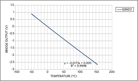 The transfer curve shows the absolute voltage output vs. temperature for the Figure 7 circuit.