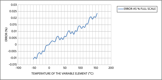 Error % vs. full scale for the circuit in Figure 7.