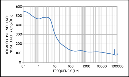 Output noise density vs. frequency for the circuit in Figure 7.