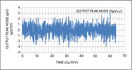 Peak-to-peak voltage noise from 0.1Hz to 10Hz for the circuit in Figure 7.