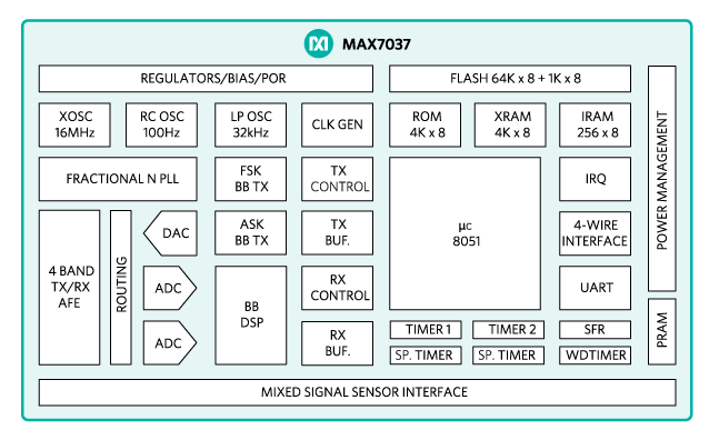 Figure 3. MAX7037 functional diagram.