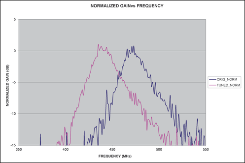 Figure 5. Transmitter current plots show how changes in the matching network changed the current minimum.