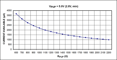 Figure 2. Available current for VPUP = 5V.