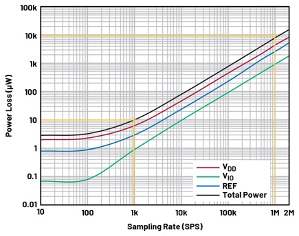 Power loss in the AD4003 as a function of sampling rate