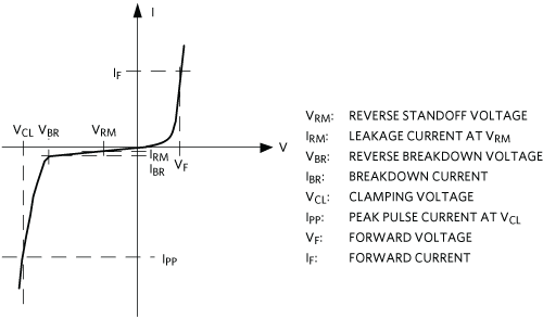 図1. TVSダイオード（片方向）のI-V特性