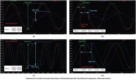 The measurement of points A, B, and C in Figure 2 determine the gain and phase of the control loop at the injection frequency (f). Different injection frequencies yield different gain  and phase. Figures 3a and 3b show the gain and phase of 10 kHz ±10 mV AC injection. Figures 3c and 3d show the gain and phase of 40 kHz ±10 mV AC injection. A sweep of frequencies and the  measurements of gain and phase between B-C and A-C are what form the closed-loop Bode plot.