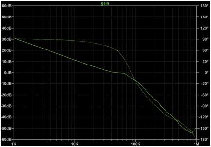 Bode plot measurements with the LT3950 in LTspice showing gain (solid line) and phase (dashed line)