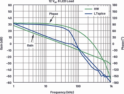 Bode plots for the LT3950 LED driver on a DC2788A demonstration circuit