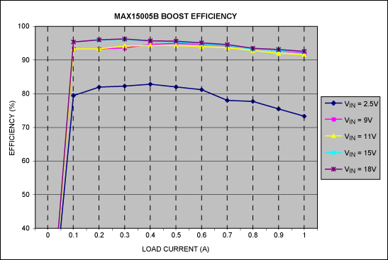 Figure 2. Load current vs. converter efficiency