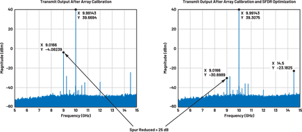 Figure 1. A spectrum of the transmit output. After the phased array calibration is shown on the left, while after an additional SFDR optimization calibration is shown on the right.