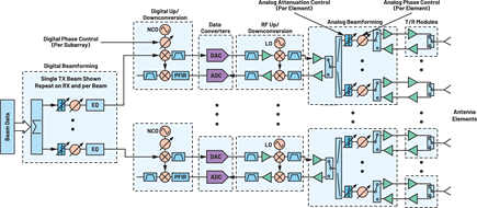 Figure 4. A generic hybrid beamforming architecture outlining the amplitude and phase programmable control used for antenna calibration