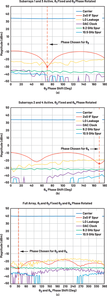 Figure 6. (a) SFDR Optimization Step 1: subarrays 1 and 3 active: θ1 = 0, θ3 rotated from 0° to 180°; (b) SFDR Optimization Step 2: subarrays 2 and 4 active: θ2 = 0, θ4 rotated from 0° to 180°; (c) SFDR Optimization Step 3: all subarrays active: θ3 and θ4 kept fixed at phase chosen from steps 1 and 2, θ2 and θ4 rotated from 0° to 360°.