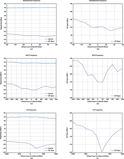 Figure 7. Results are shown for frequency sweeps from three programmable options: DDS frequency, NCO frequency, and LO frequency; (a) carrier magnitude and 2IF spur magnitude for DDS frequency sweep; (b) 2IF spur dBc level for DDS frequency sweep; (c) carrier magnitude and 2IF spur magnitude for NCO frequency sweep; (d) 2IF spur dBc level for NCO frequency sweep; (e) carrier magnitude and 2IF spur magnitude for LO frequency sweep; (f) 2IF spur dBc level for LO frequency sweep.