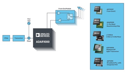  Learn more about ADI’s phased array