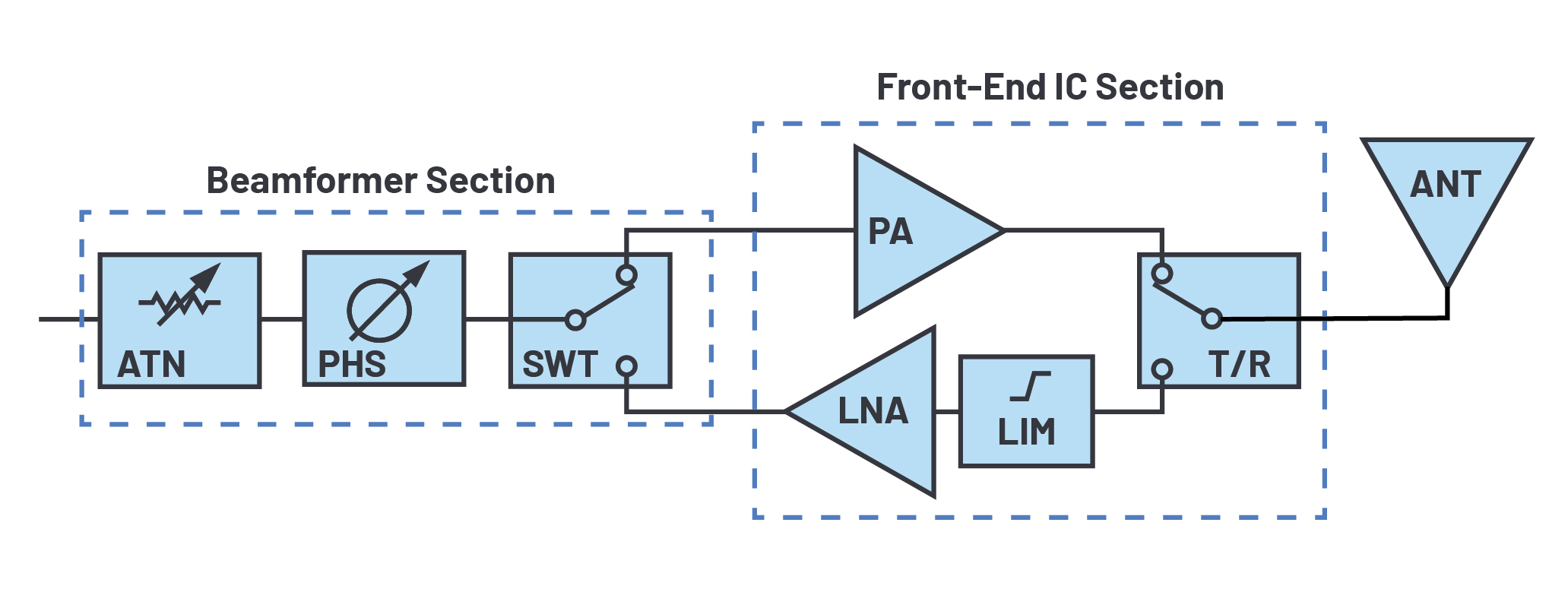 図3. フェーズド・アレイ・アンテナの標準的なRFフロント・エンド
