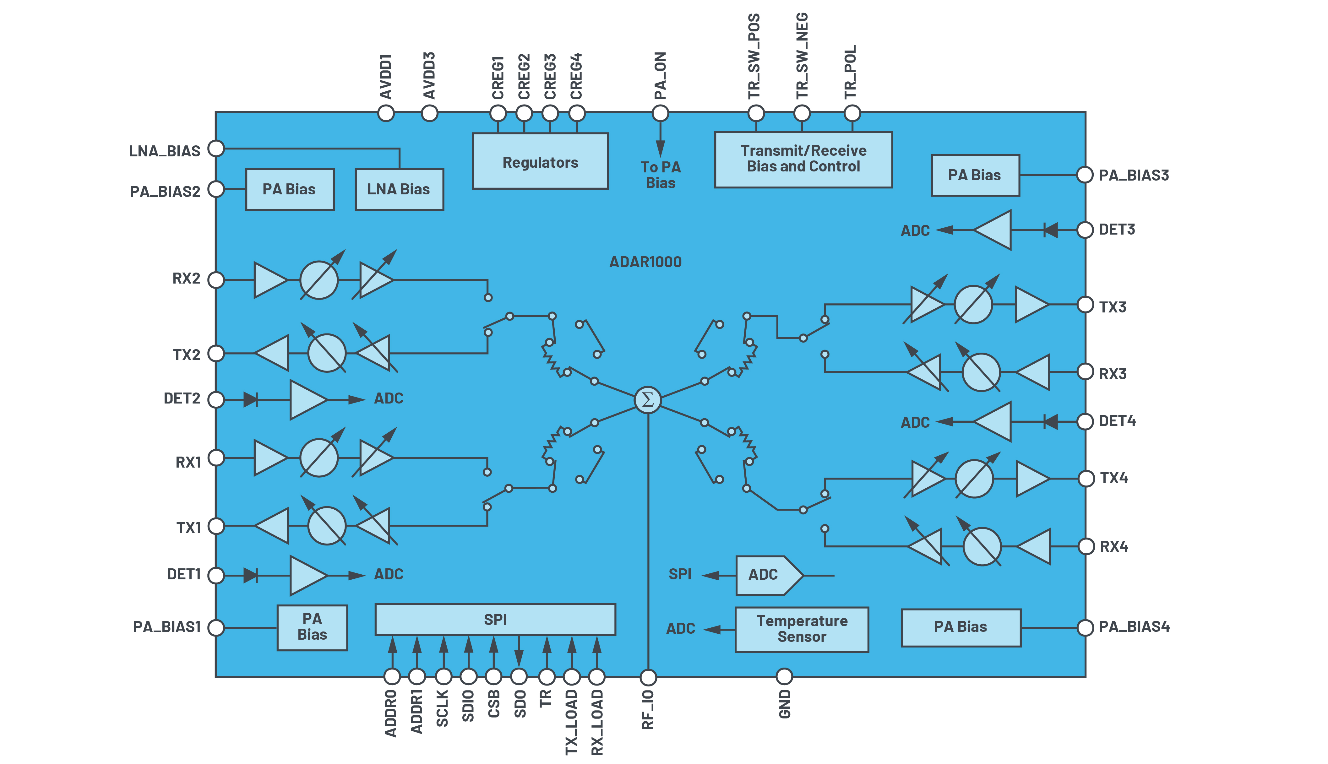 図4. ADAR1000の機能ブロック図