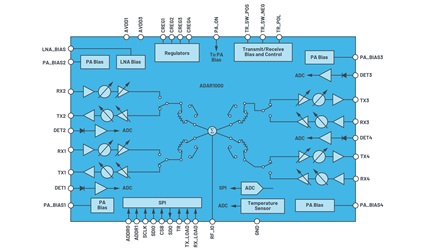 ADAR1000 functional block diagram