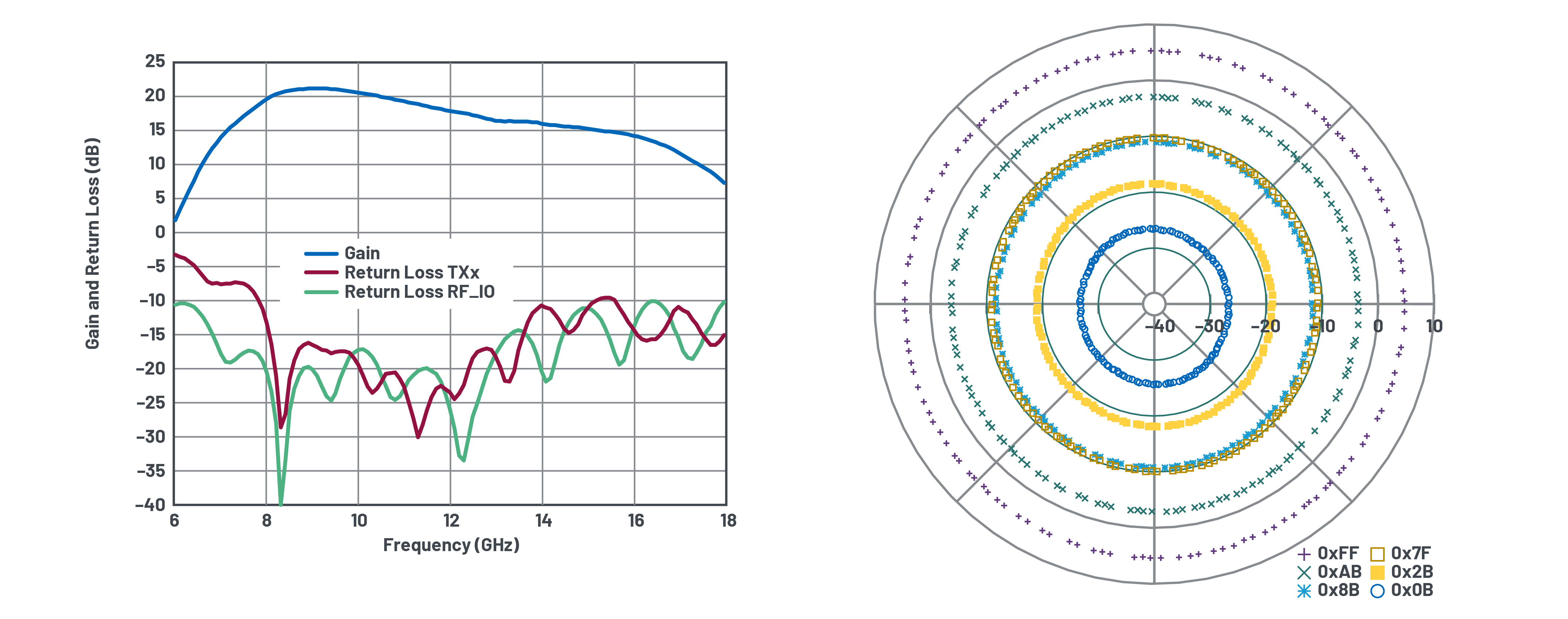 図5. ADAR1000のゲインと位相。左の図は送信側のゲインとリターン損失を表しています。右の図はゲインの設定と位相の変動の関係を表しています（周波数は11.5GHz）。