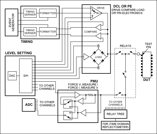 Figure 5b. Eye Diagram with 100ft Cables 100ft, 520Mbps, tTJ=1020ps, tMJ = N/A, 1.87 1013 bits transmitted.