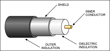 図2. 標準的な同軸ケーブル